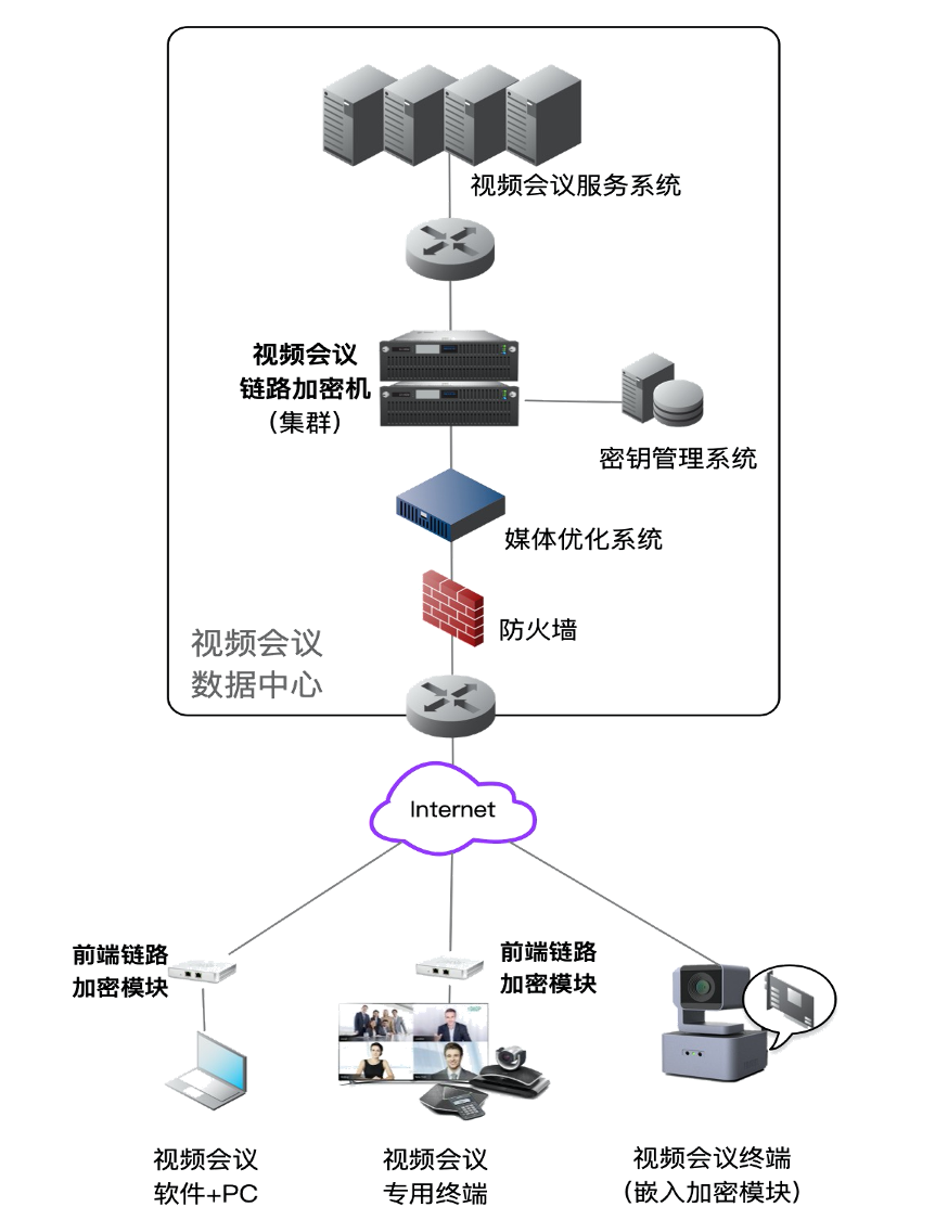 保密視頻會議國密化改造與加固方案