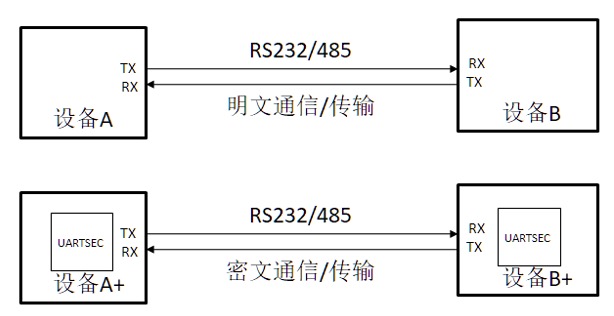 UartSec超低功耗串口加密模組 UartSec超低功耗串口加密模組