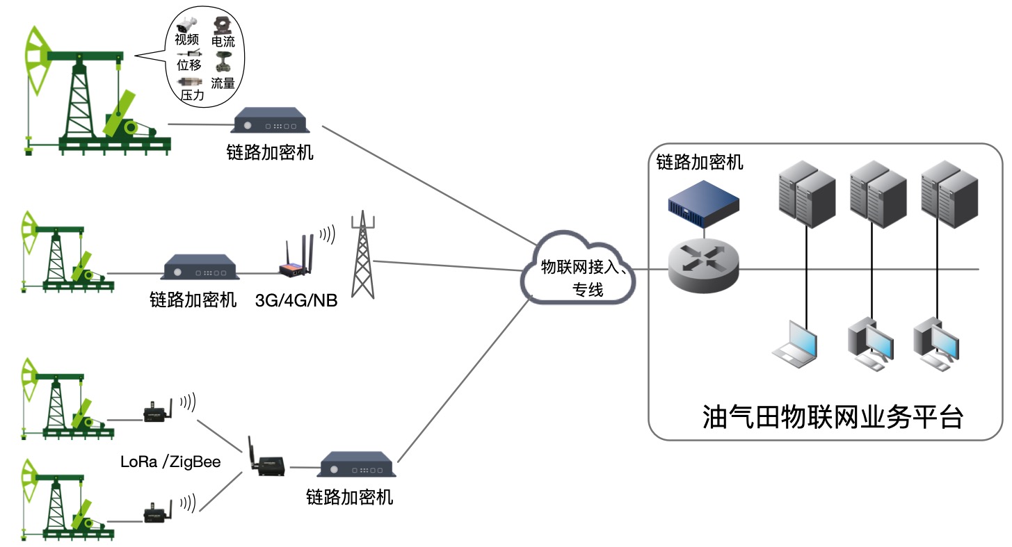 油田工控安全接入解決方案